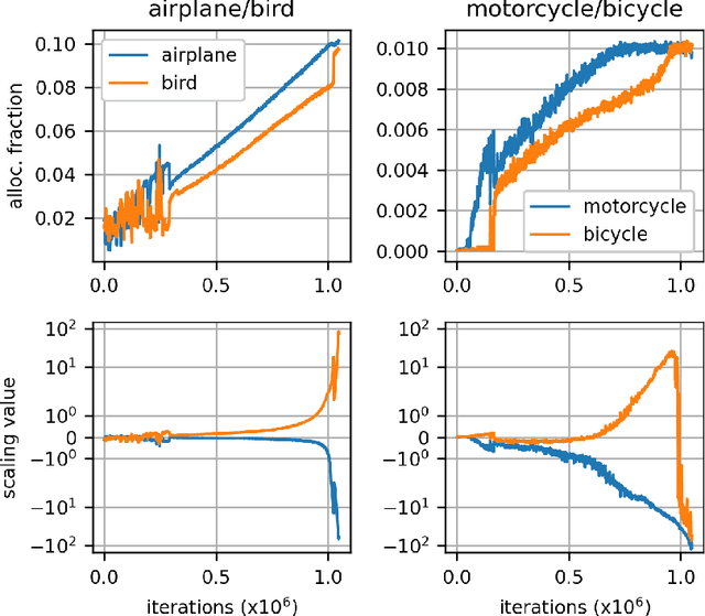 Figure 4 for Sinkhorn Label Allocation: Semi-Supervised Classification via Annealed Self-Training
