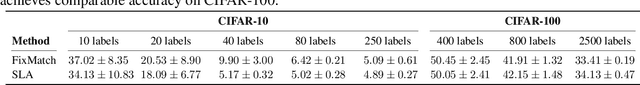 Figure 2 for Sinkhorn Label Allocation: Semi-Supervised Classification via Annealed Self-Training