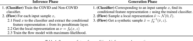 Figure 2 for Conditional Synthetic Data Generation for Robust Machine Learning Applications with Limited Pandemic Data