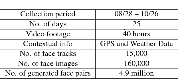 Figure 2 for Walk and Learn: Facial Attribute Representation Learning from Egocentric Video and Contextual Data