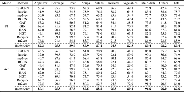 Figure 3 for Recipe2Vec: Multi-modal Recipe Representation Learning with Graph Neural Networks