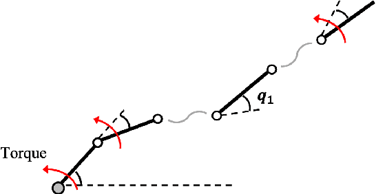 Figure 3 for Controllability and Accessibility Results for N-Link Horizontal Planar Manipulators with One Unactuated Joint