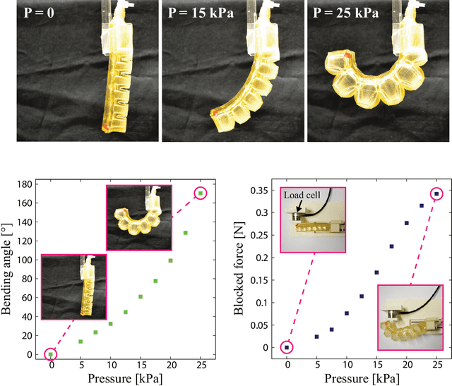 Figure 4 for Soft Pneumatic Gelatin Actuator for Edible Robotics