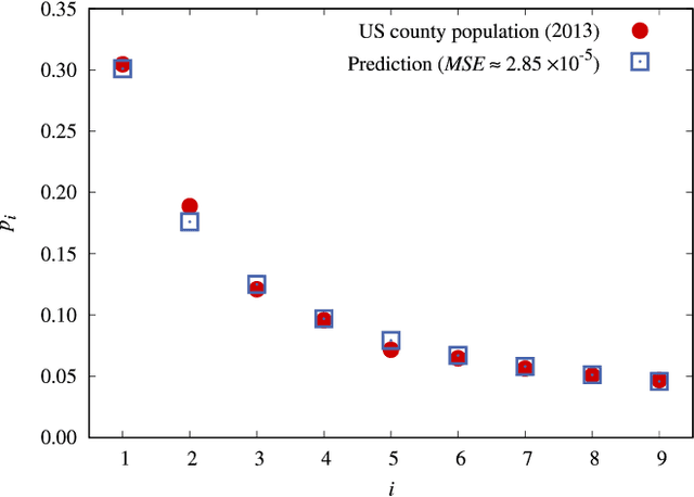 Figure 1 for Benford's Law and First Letter of Word