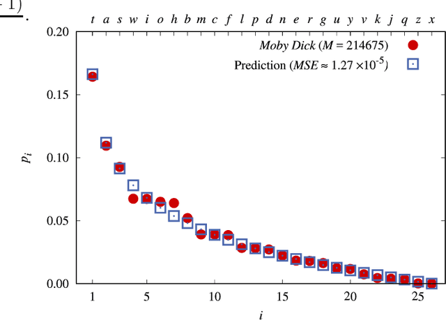 Figure 3 for Benford's Law and First Letter of Word