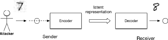 Figure 2 for Security Matters: A Survey on Adversarial Machine Learning