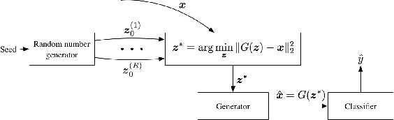 Figure 3 for Security Matters: A Survey on Adversarial Machine Learning
