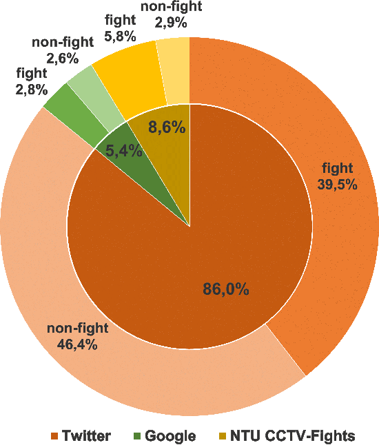 Figure 1 for Fight Detection from Still Images in the Wild