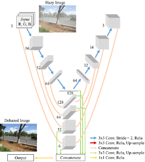 Figure 1 for Y-net: Multi-scale feature aggregation network with wavelet structure similarity loss function for single image dehazing