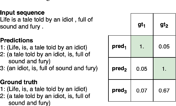 Figure 3 for DetIE: Multilingual Open Information Extraction Inspired by Object Detection