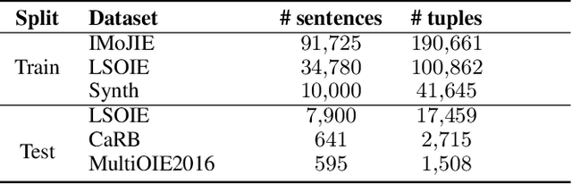 Figure 2 for DetIE: Multilingual Open Information Extraction Inspired by Object Detection