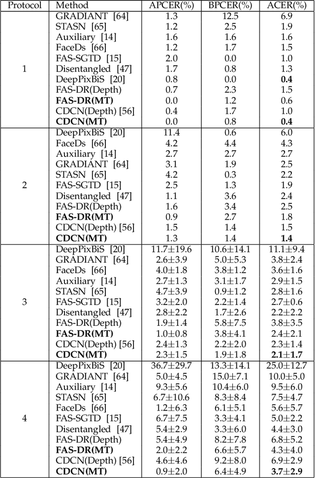 Figure 2 for Meta-Teacher For Face Anti-Spoofing