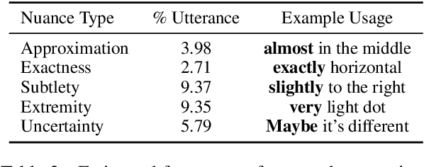 Figure 3 for A Linguistic Analysis of Visually Grounded Dialogues Based on Spatial Expressions