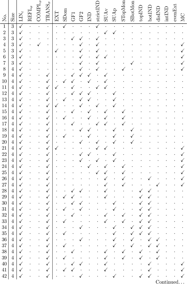 Figure 1 for Automated Search for Impossibility Theorems in Social Choice Theory: Ranking Sets of Objects