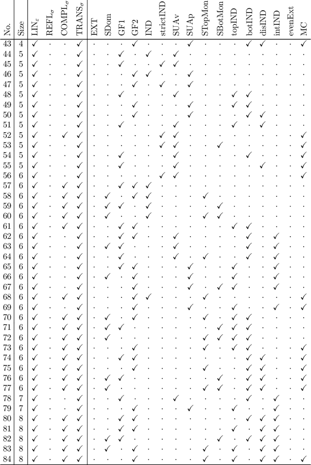 Figure 2 for Automated Search for Impossibility Theorems in Social Choice Theory: Ranking Sets of Objects