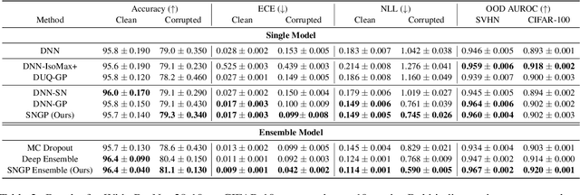 Figure 4 for A Simple Approach to Improve Single-Model Deep Uncertainty via Distance-Awareness