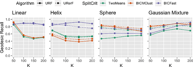 Figure 2 for Geodesic Learning via Unsupervised Decision Forests