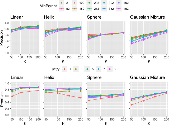 Figure 3 for Geodesic Learning via Unsupervised Decision Forests