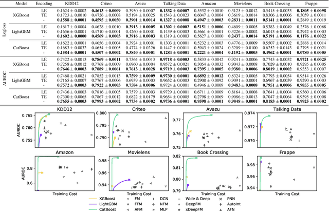 Figure 2 for Efficient Click-Through Rate Prediction for Developing Countries via Tabular Learning