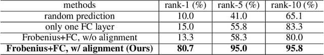 Figure 4 for Learnable Parameter Similarity