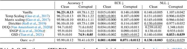 Figure 4 for Exploring Covariate and Concept Shift for Detection and Calibration of Out-of-Distribution Data