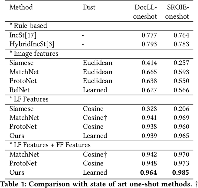 Figure 2 for One-shot Text Field Labeling using Attention and Belief Propagation for Structure Information Extraction