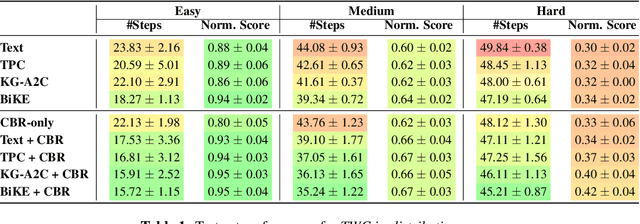 Figure 2 for Case-based Reasoning for Better Generalization in Text-Adventure Games