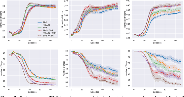 Figure 4 for Case-based Reasoning for Better Generalization in Text-Adventure Games