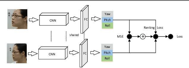 Figure 1 for RankPose: Learning Generalised Feature with Rank Supervision for Head Pose Estimation
