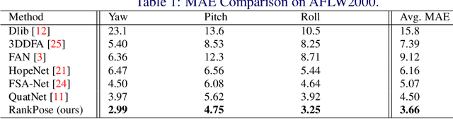 Figure 2 for RankPose: Learning Generalised Feature with Rank Supervision for Head Pose Estimation