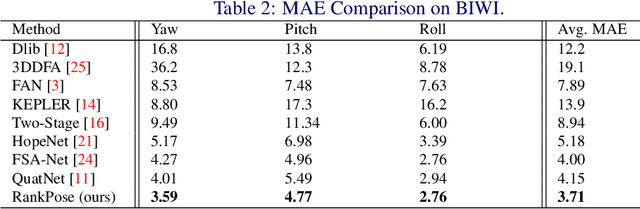 Figure 4 for RankPose: Learning Generalised Feature with Rank Supervision for Head Pose Estimation