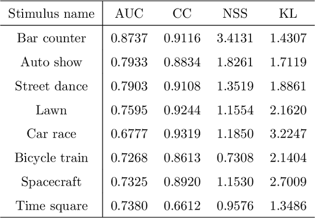 Figure 2 for A Saliency Dataset of Head and Eye Movements for Augmented Reality