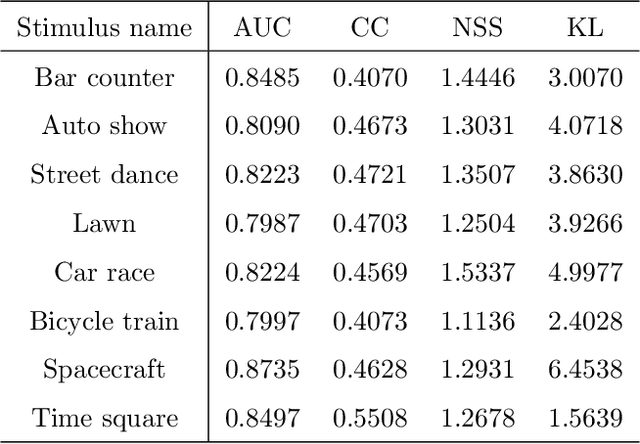 Figure 4 for A Saliency Dataset of Head and Eye Movements for Augmented Reality