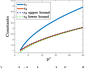Figure 2 for On the Rademacher Complexity of Linear Hypothesis Sets
