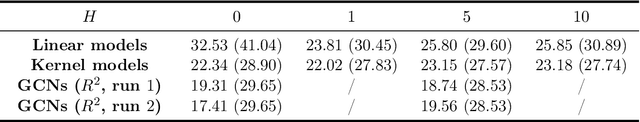 Figure 2 for Sensor selection on graphs via data-driven node sub-sampling in network time series