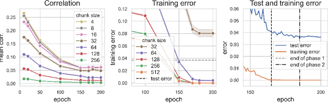 Figure 4 for Representation mitosis in wide neural networks