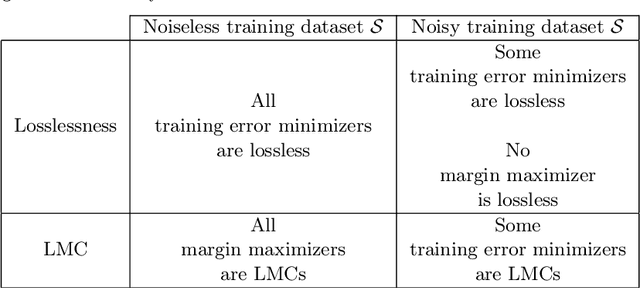 Figure 2 for Margin Maximization as Lossless Maximal Compression