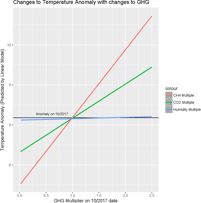 Figure 4 for Analysis of Greenhouse Gases