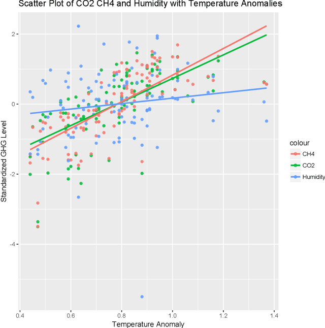 Figure 2 for Analysis of Greenhouse Gases