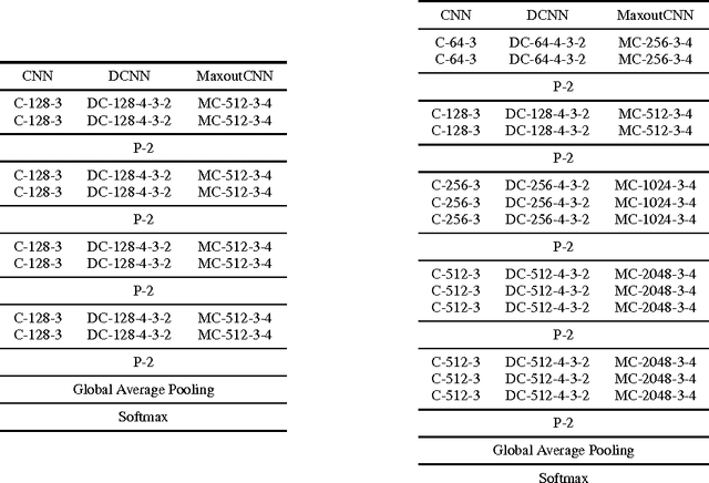Figure 2 for Doubly Convolutional Neural Networks