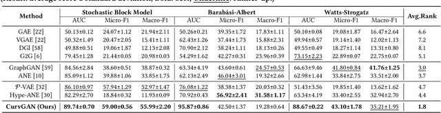 Figure 4 for Curvature Graph Generative Adversarial Networks