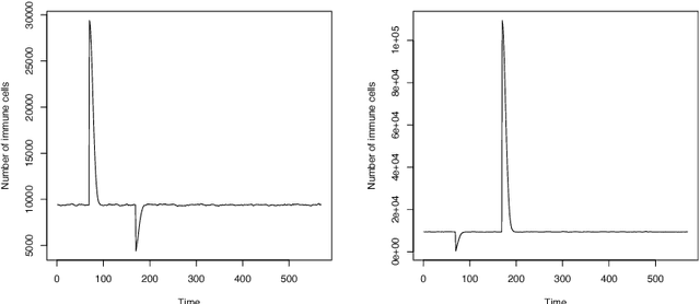 Figure 3 for Modelling Immunological Memory