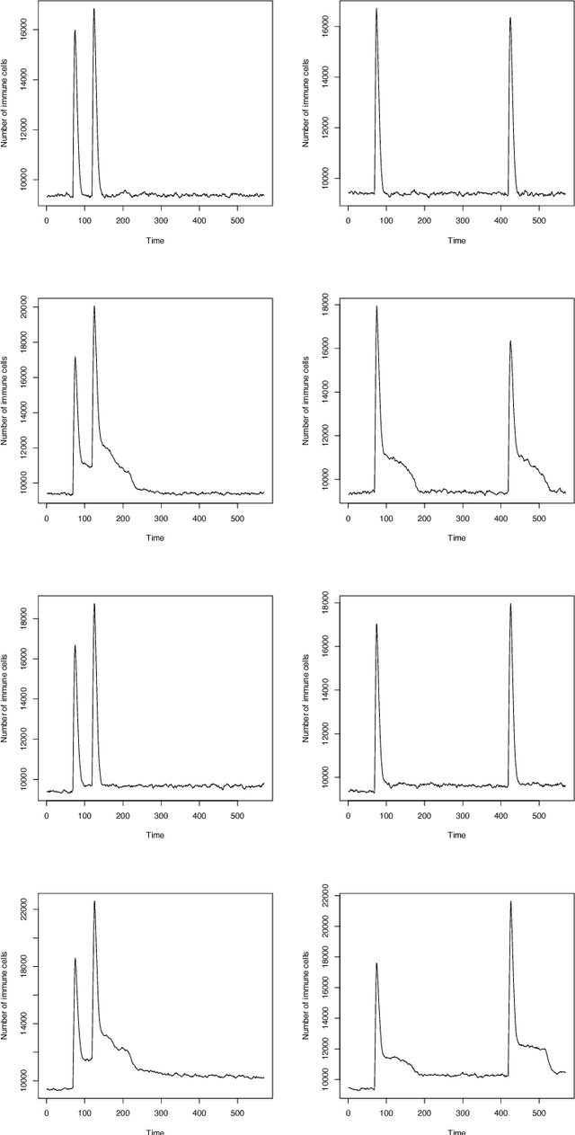 Figure 4 for Modelling Immunological Memory