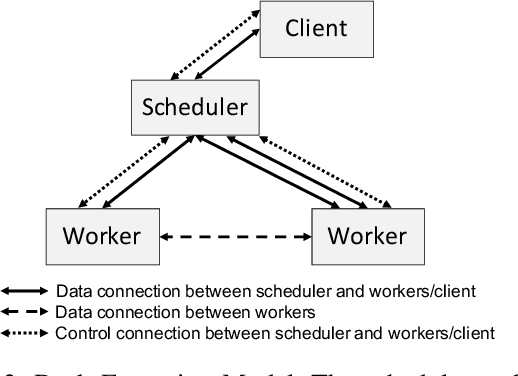 Figure 2 for Efficient MPI-based Communication for GPU-Accelerated Dask Applications
