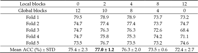 Figure 2 for Transformers Improve Breast Cancer Diagnosis from Unregistered Multi-View Mammograms