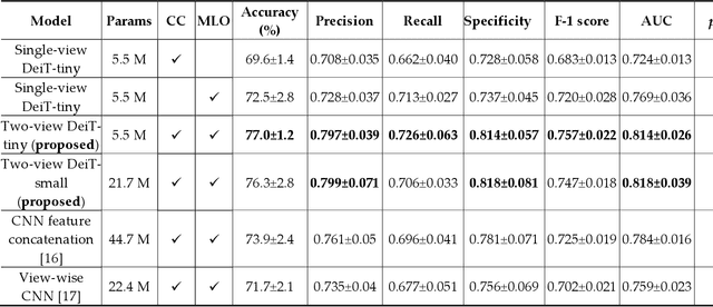 Figure 4 for Transformers Improve Breast Cancer Diagnosis from Unregistered Multi-View Mammograms