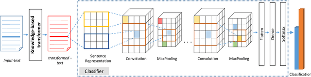 Figure 4 for Stereotypical Bias Removal for Hate Speech Detection Task using Knowledge-based Generalizations