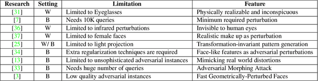 Figure 2 for RAF: Recursive Adversarial Attacks on Face Recognition Using Extremely Limited Queries