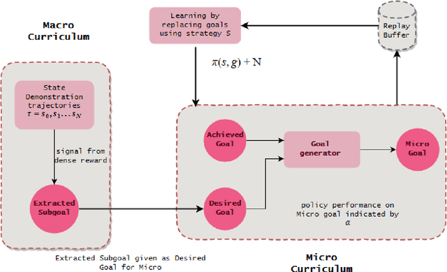 Figure 1 for MaMiC: Macro and Micro Curriculum for Robotic Reinforcement Learning