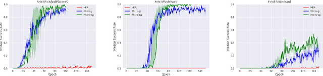 Figure 3 for MaMiC: Macro and Micro Curriculum for Robotic Reinforcement Learning